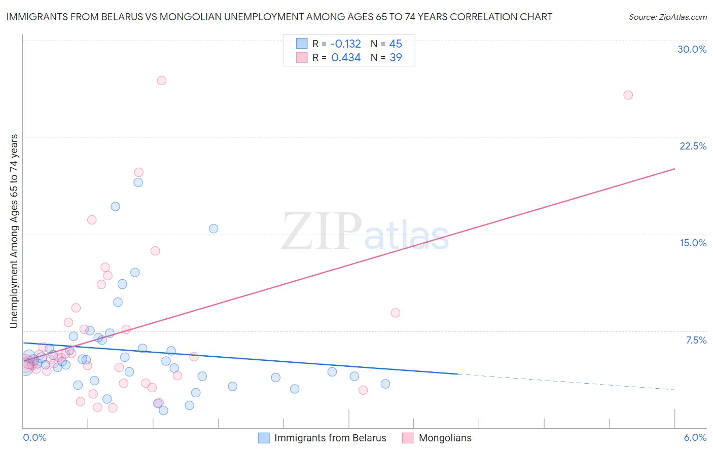 Immigrants from Belarus vs Mongolian Unemployment Among Ages 65 to 74 years