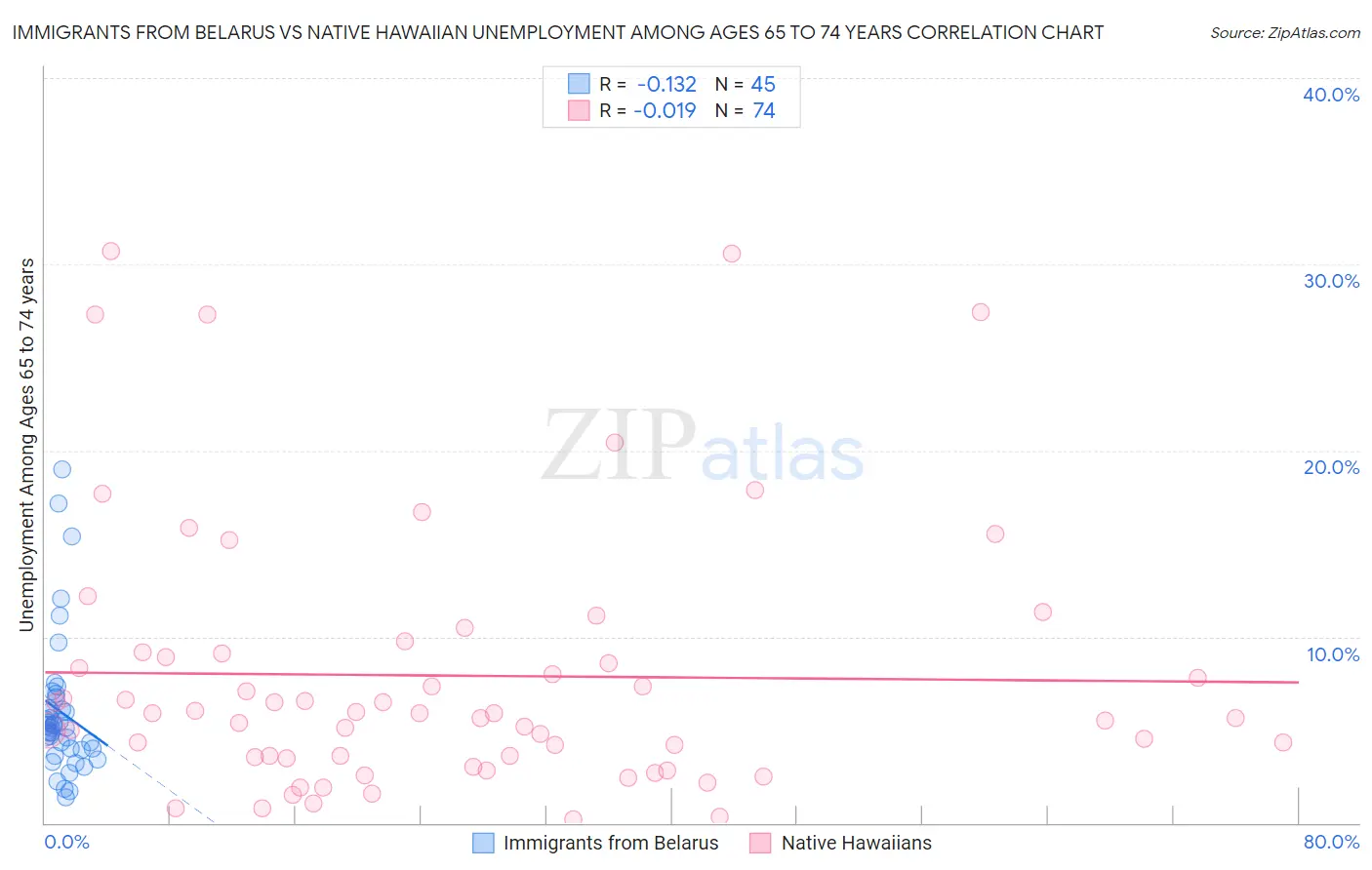 Immigrants from Belarus vs Native Hawaiian Unemployment Among Ages 65 to 74 years