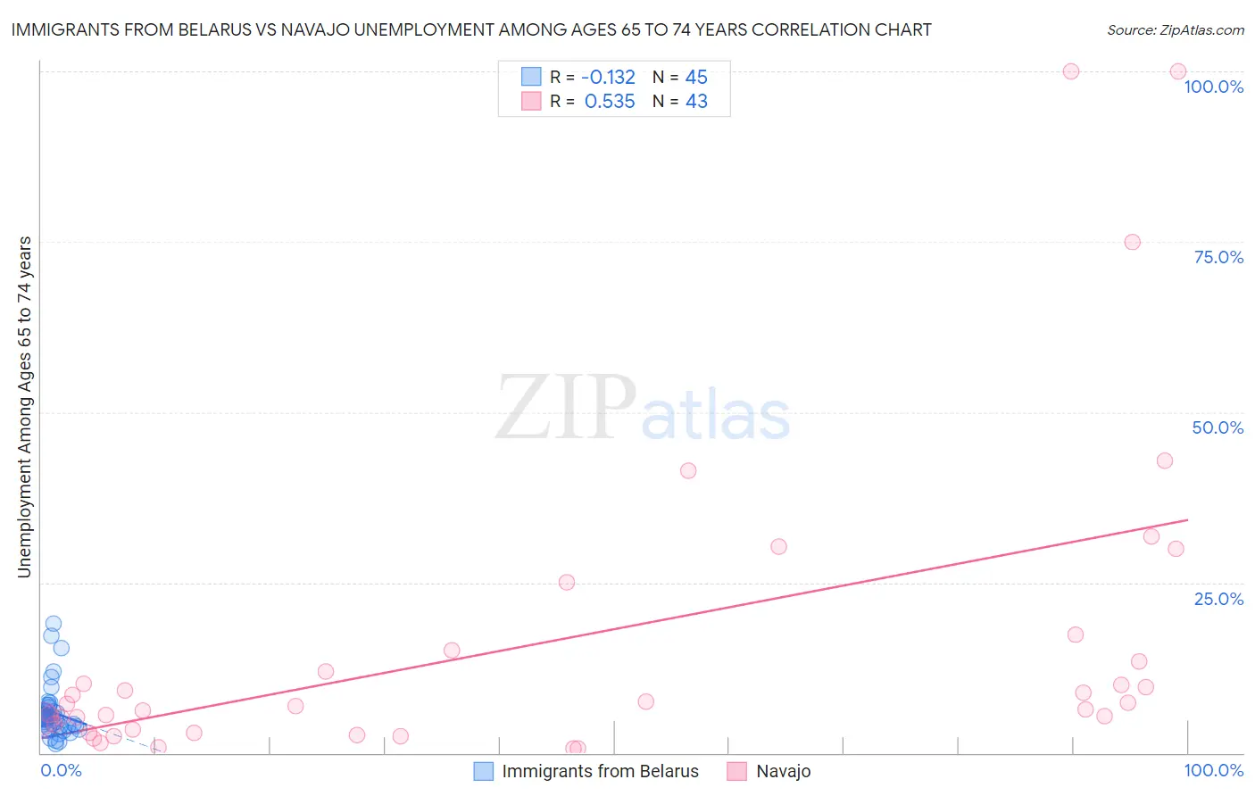 Immigrants from Belarus vs Navajo Unemployment Among Ages 65 to 74 years