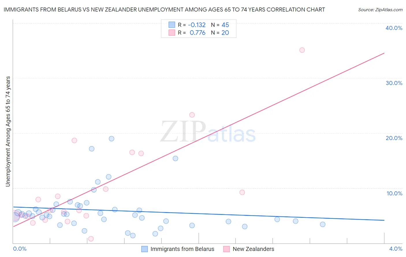 Immigrants from Belarus vs New Zealander Unemployment Among Ages 65 to 74 years