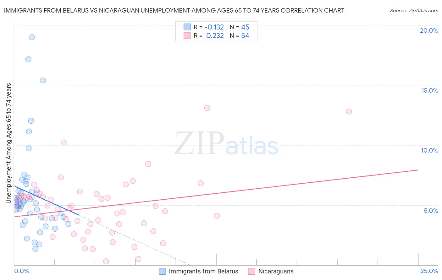 Immigrants from Belarus vs Nicaraguan Unemployment Among Ages 65 to 74 years