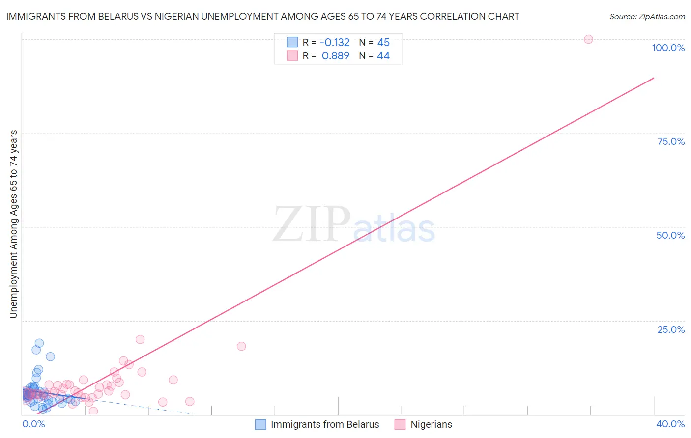 Immigrants from Belarus vs Nigerian Unemployment Among Ages 65 to 74 years