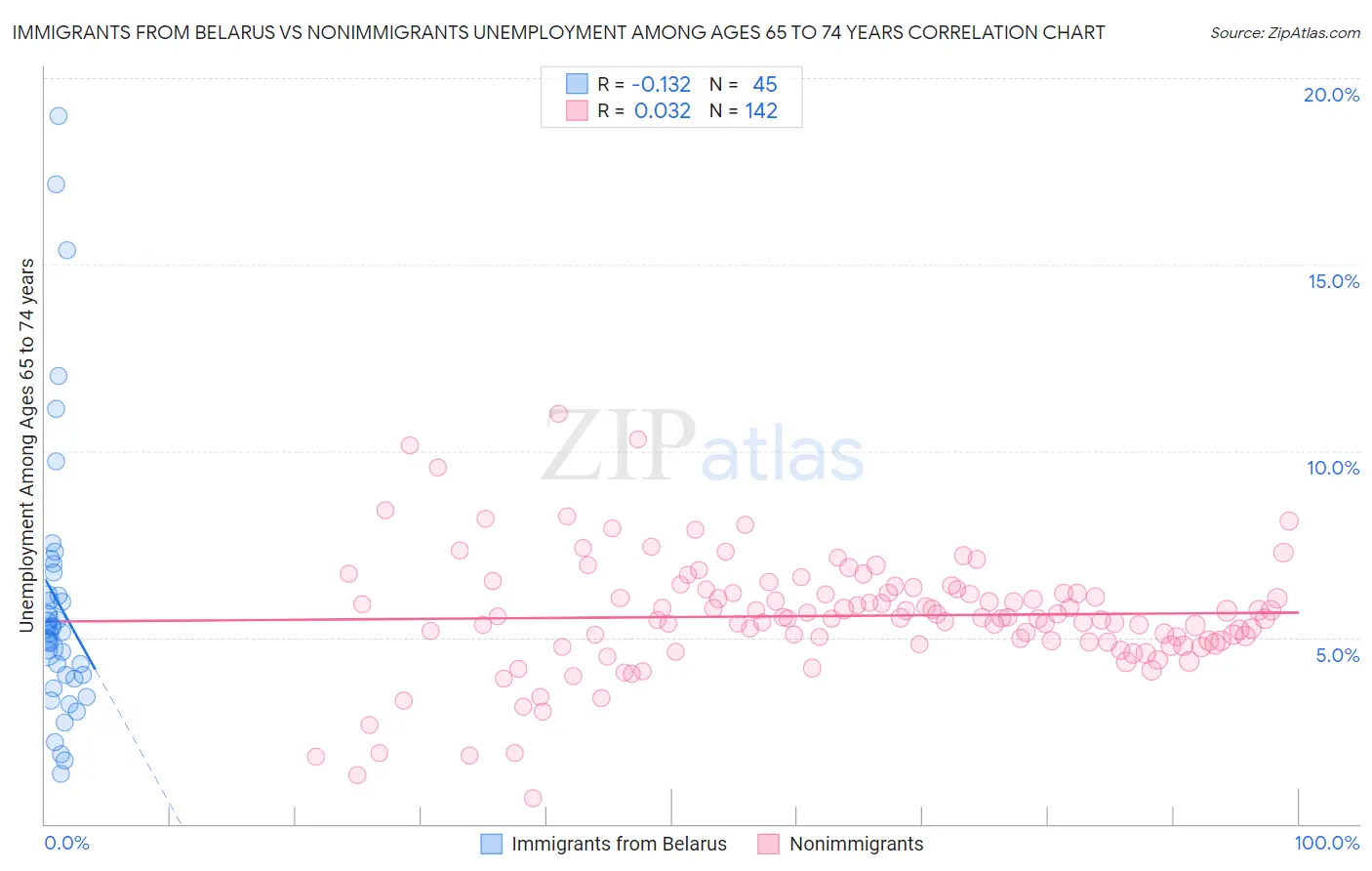 Immigrants from Belarus vs Nonimmigrants Unemployment Among Ages 65 to 74 years