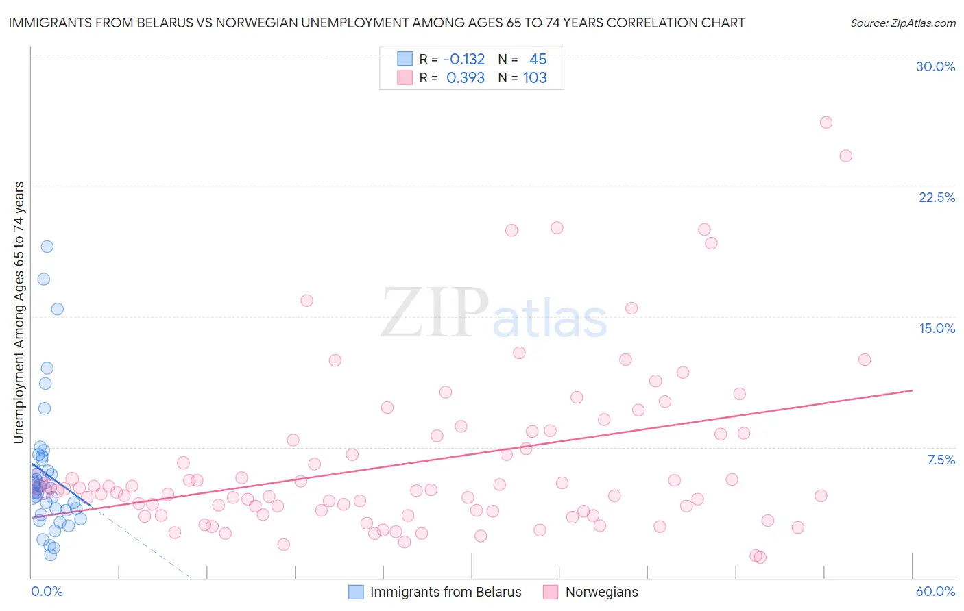 Immigrants from Belarus vs Norwegian Unemployment Among Ages 65 to 74 years