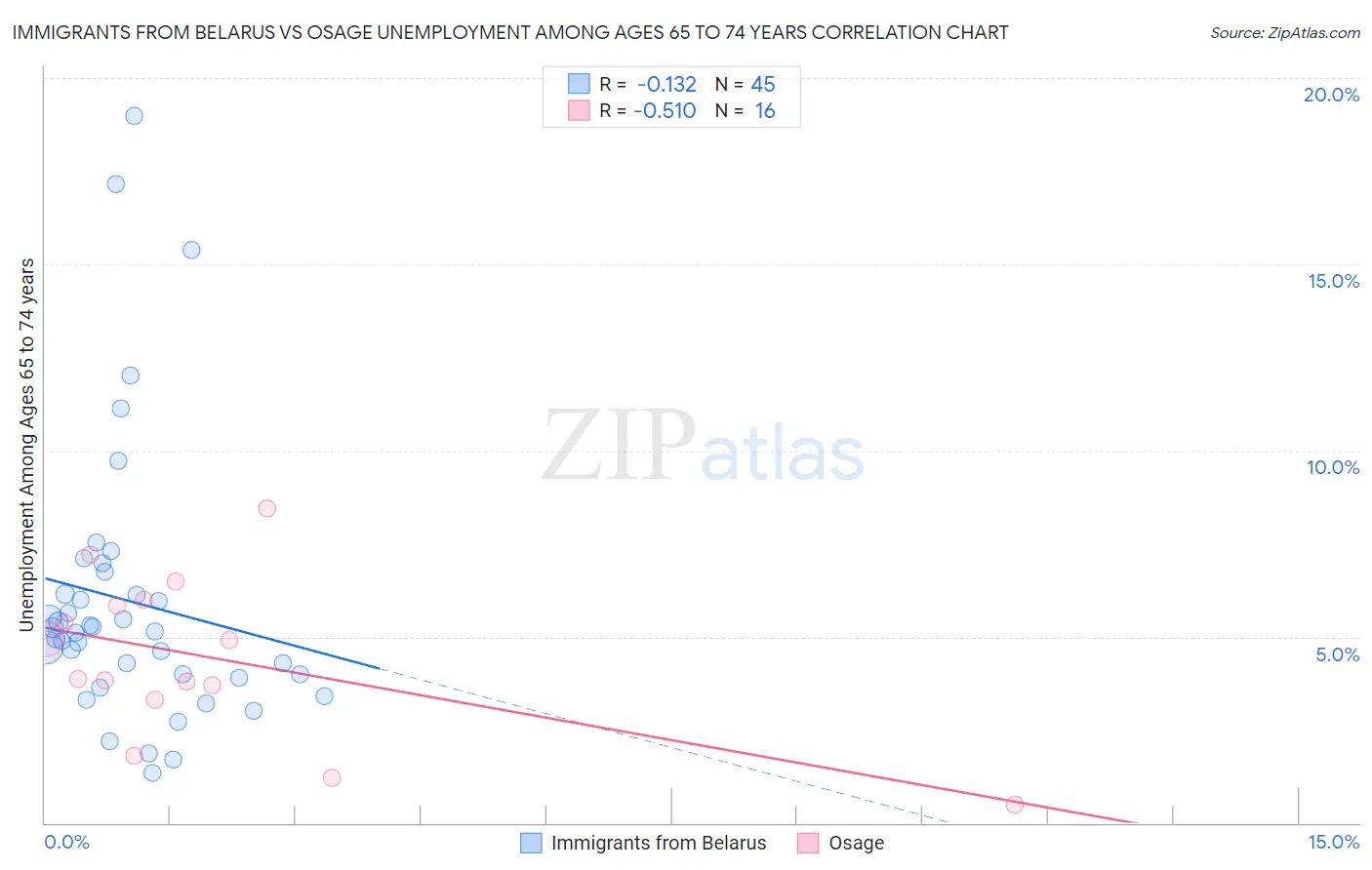 Immigrants from Belarus vs Osage Unemployment Among Ages 65 to 74 years