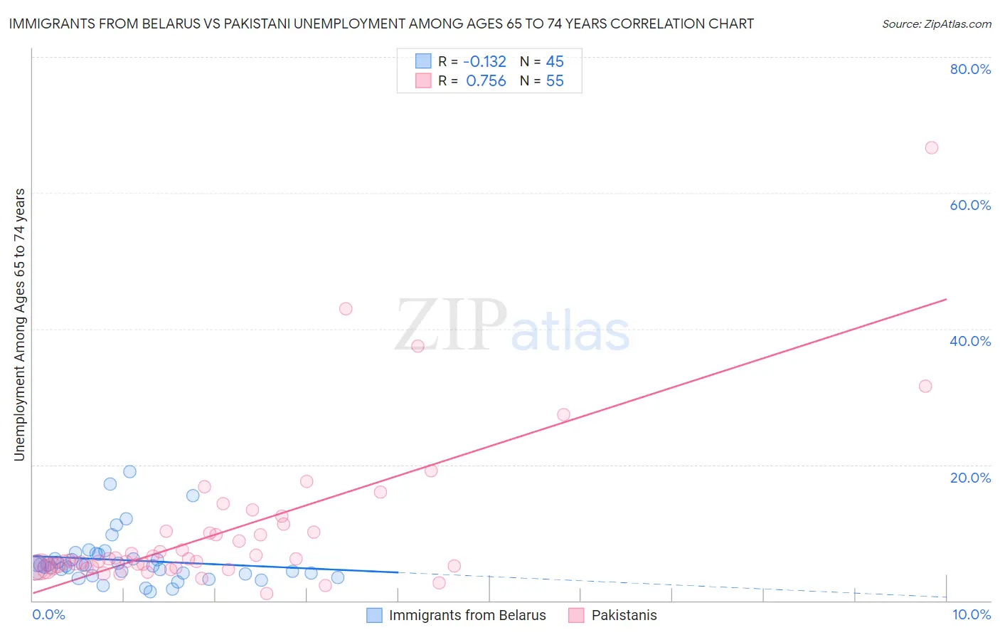 Immigrants from Belarus vs Pakistani Unemployment Among Ages 65 to 74 years