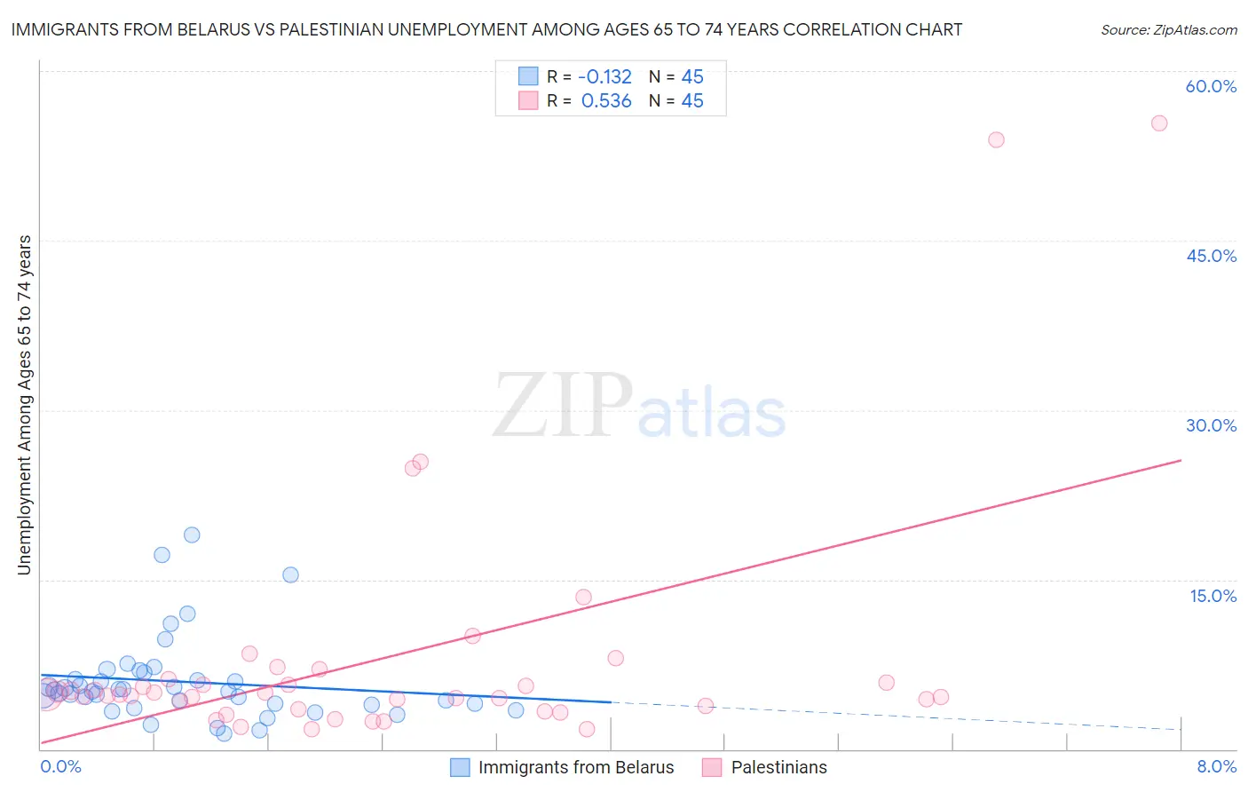 Immigrants from Belarus vs Palestinian Unemployment Among Ages 65 to 74 years