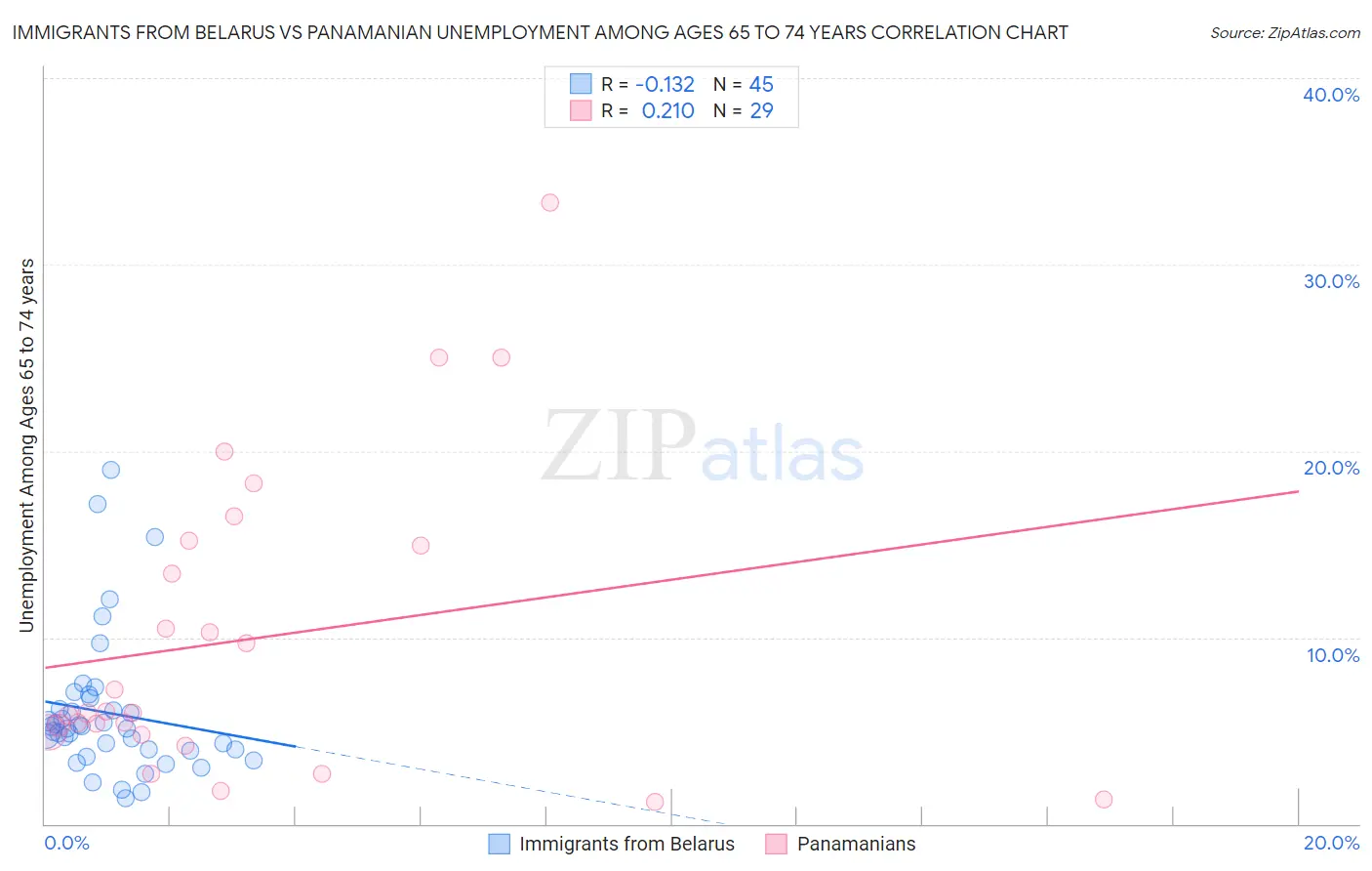 Immigrants from Belarus vs Panamanian Unemployment Among Ages 65 to 74 years