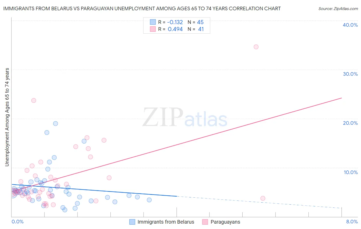 Immigrants from Belarus vs Paraguayan Unemployment Among Ages 65 to 74 years