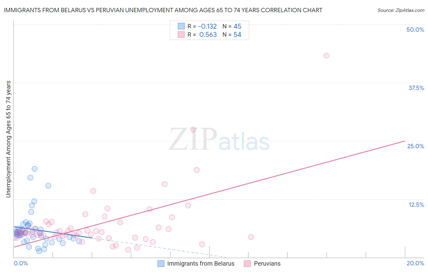 Immigrants from Belarus vs Peruvian Unemployment Among Ages 65 to 74 years