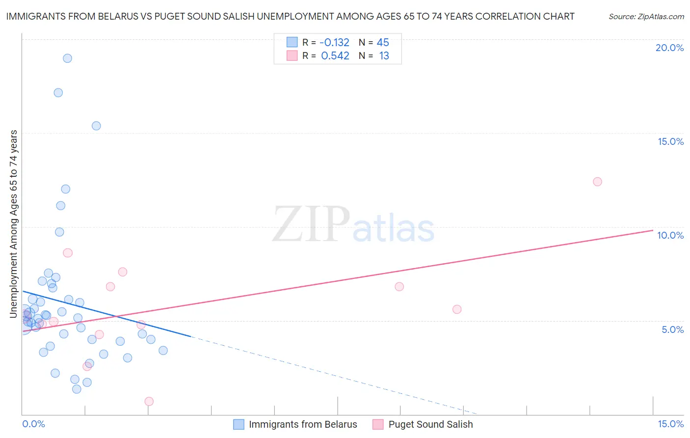 Immigrants from Belarus vs Puget Sound Salish Unemployment Among Ages 65 to 74 years