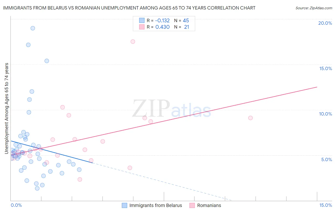 Immigrants from Belarus vs Romanian Unemployment Among Ages 65 to 74 years