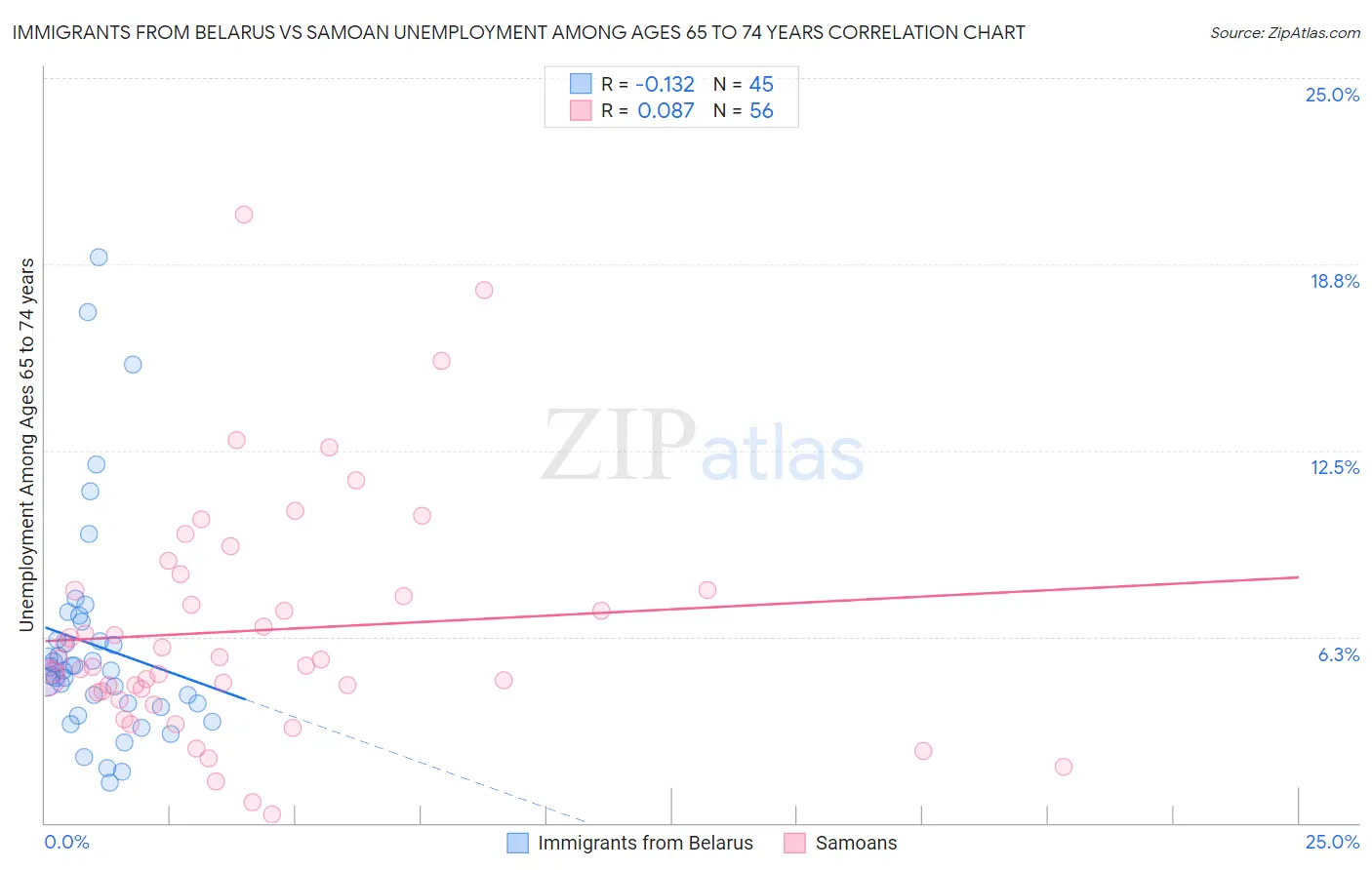 Immigrants from Belarus vs Samoan Unemployment Among Ages 65 to 74 years