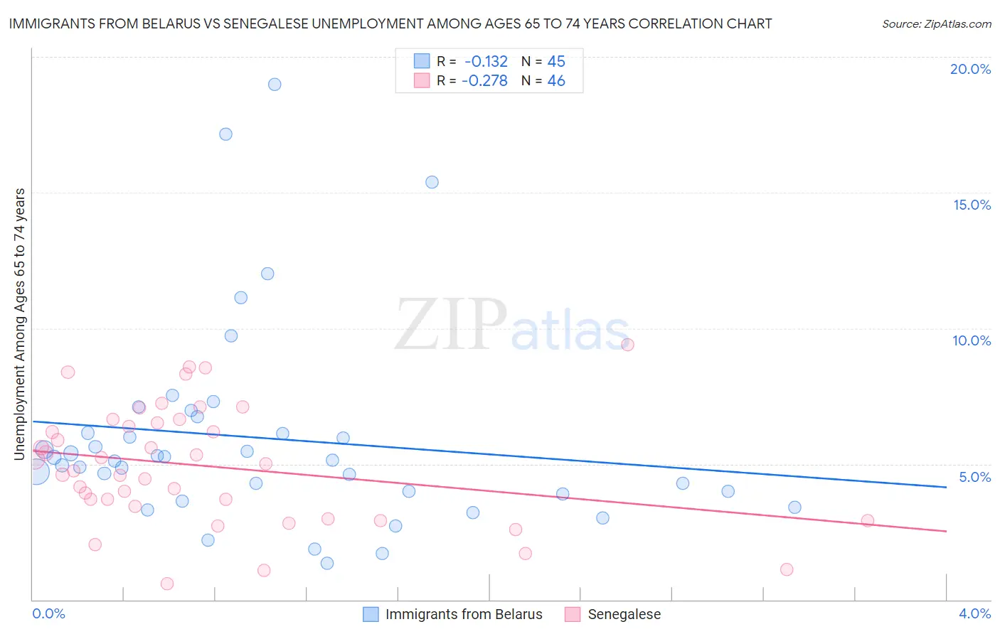 Immigrants from Belarus vs Senegalese Unemployment Among Ages 65 to 74 years