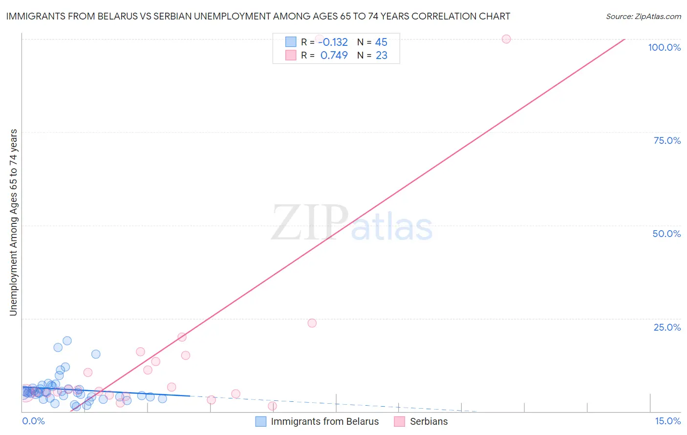 Immigrants from Belarus vs Serbian Unemployment Among Ages 65 to 74 years