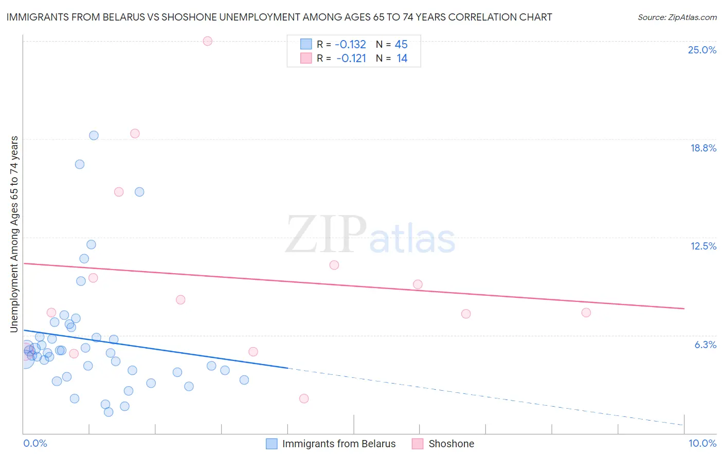 Immigrants from Belarus vs Shoshone Unemployment Among Ages 65 to 74 years