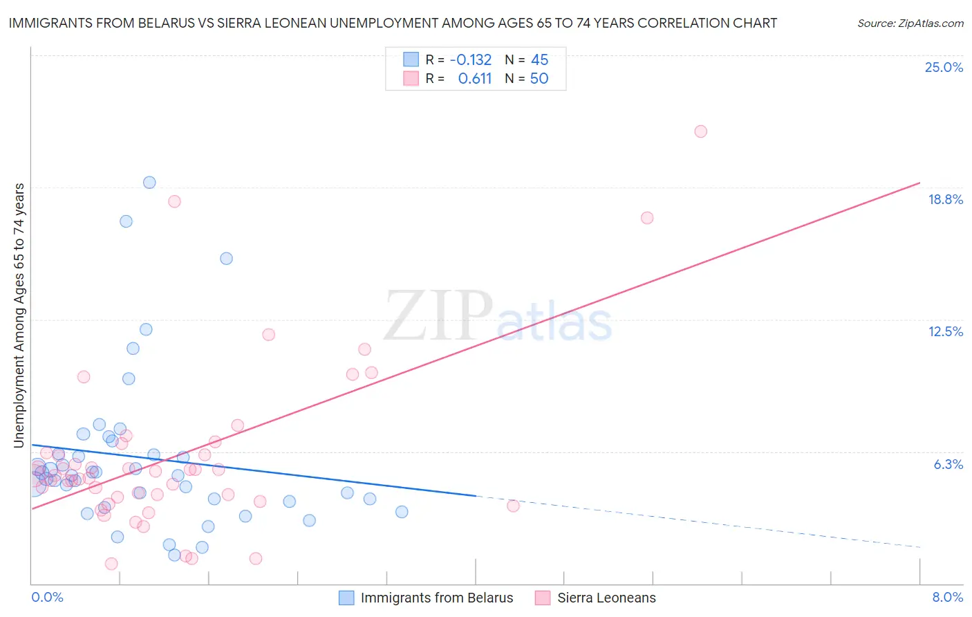 Immigrants from Belarus vs Sierra Leonean Unemployment Among Ages 65 to 74 years