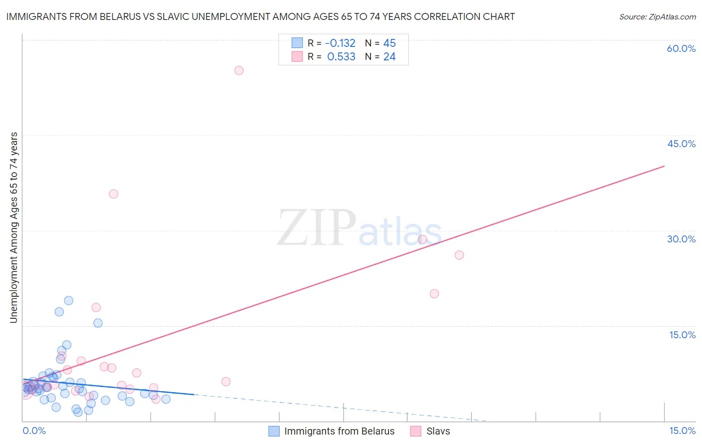 Immigrants from Belarus vs Slavic Unemployment Among Ages 65 to 74 years