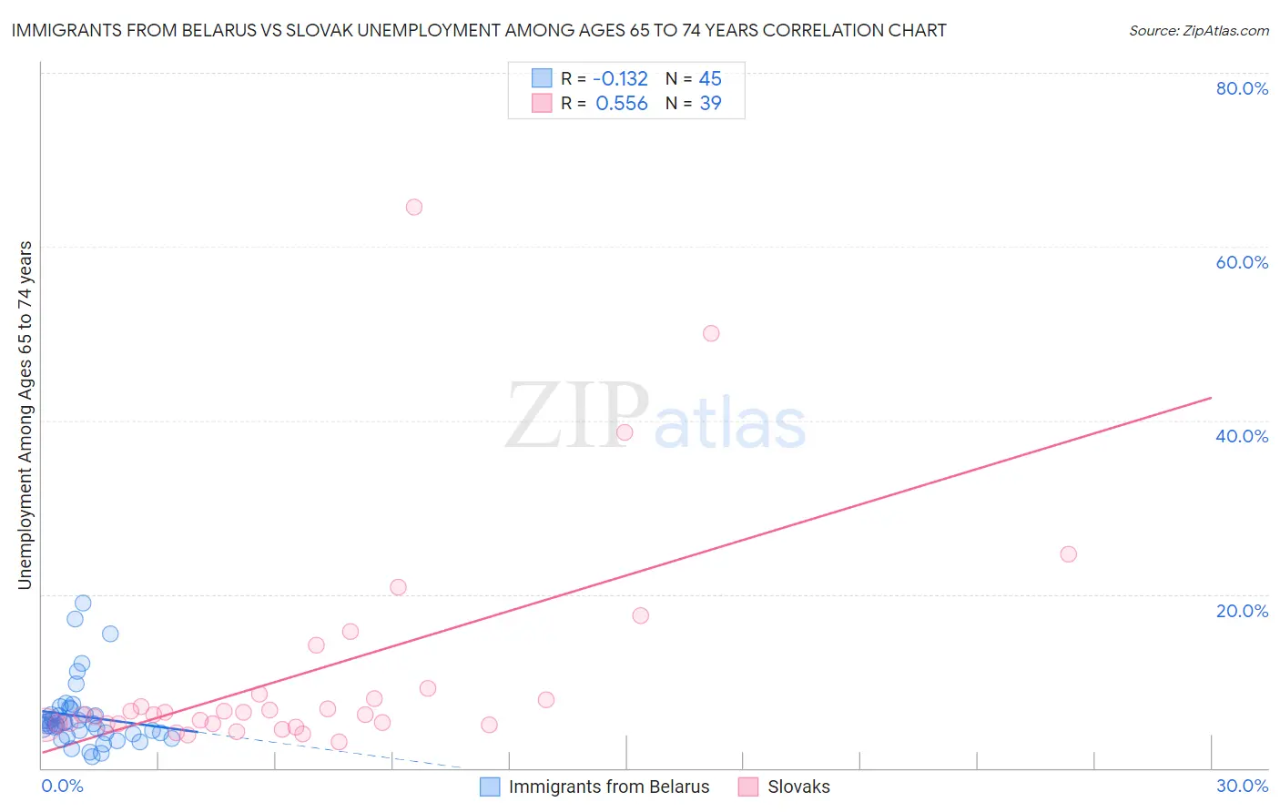 Immigrants from Belarus vs Slovak Unemployment Among Ages 65 to 74 years