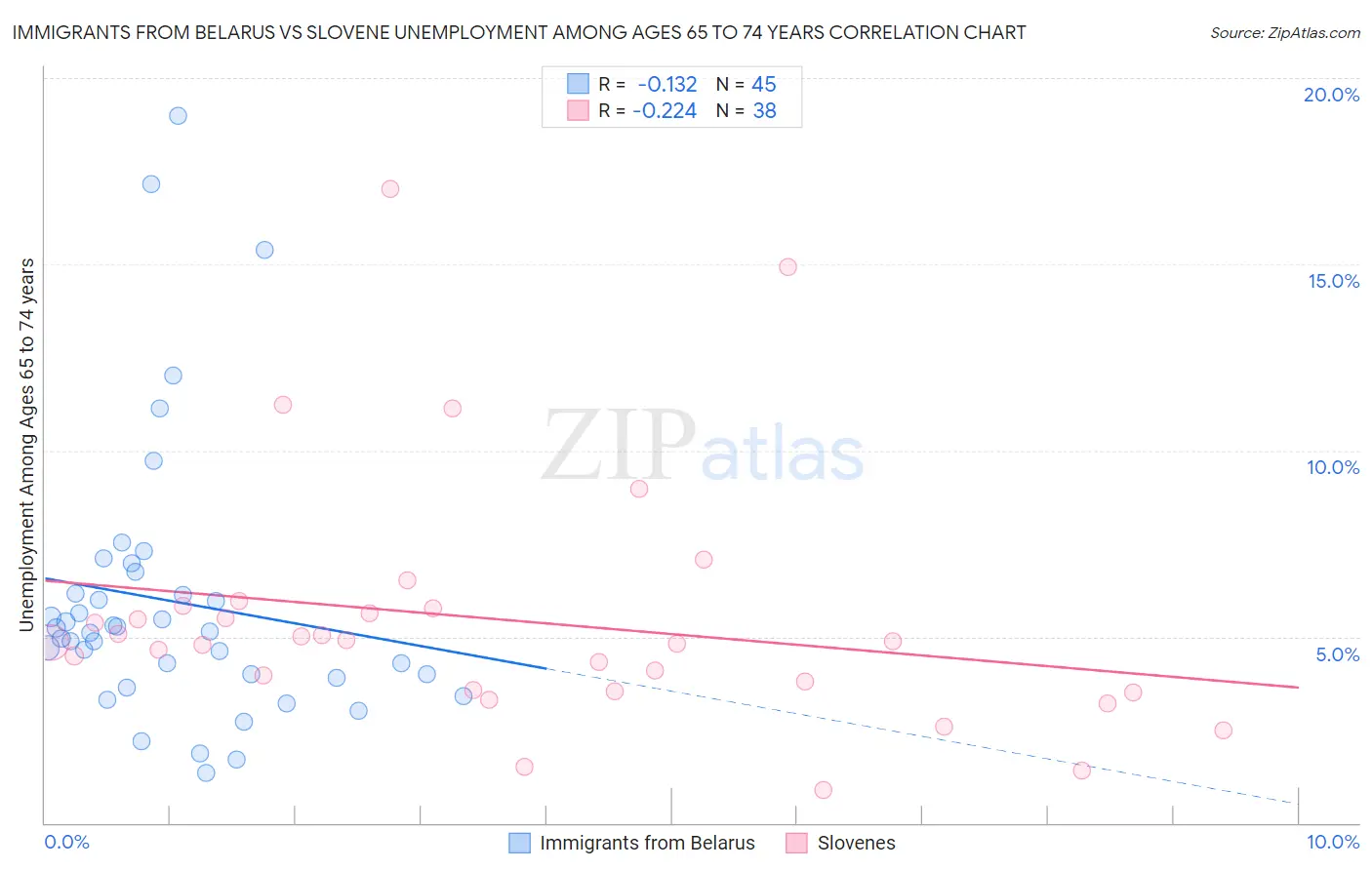 Immigrants from Belarus vs Slovene Unemployment Among Ages 65 to 74 years