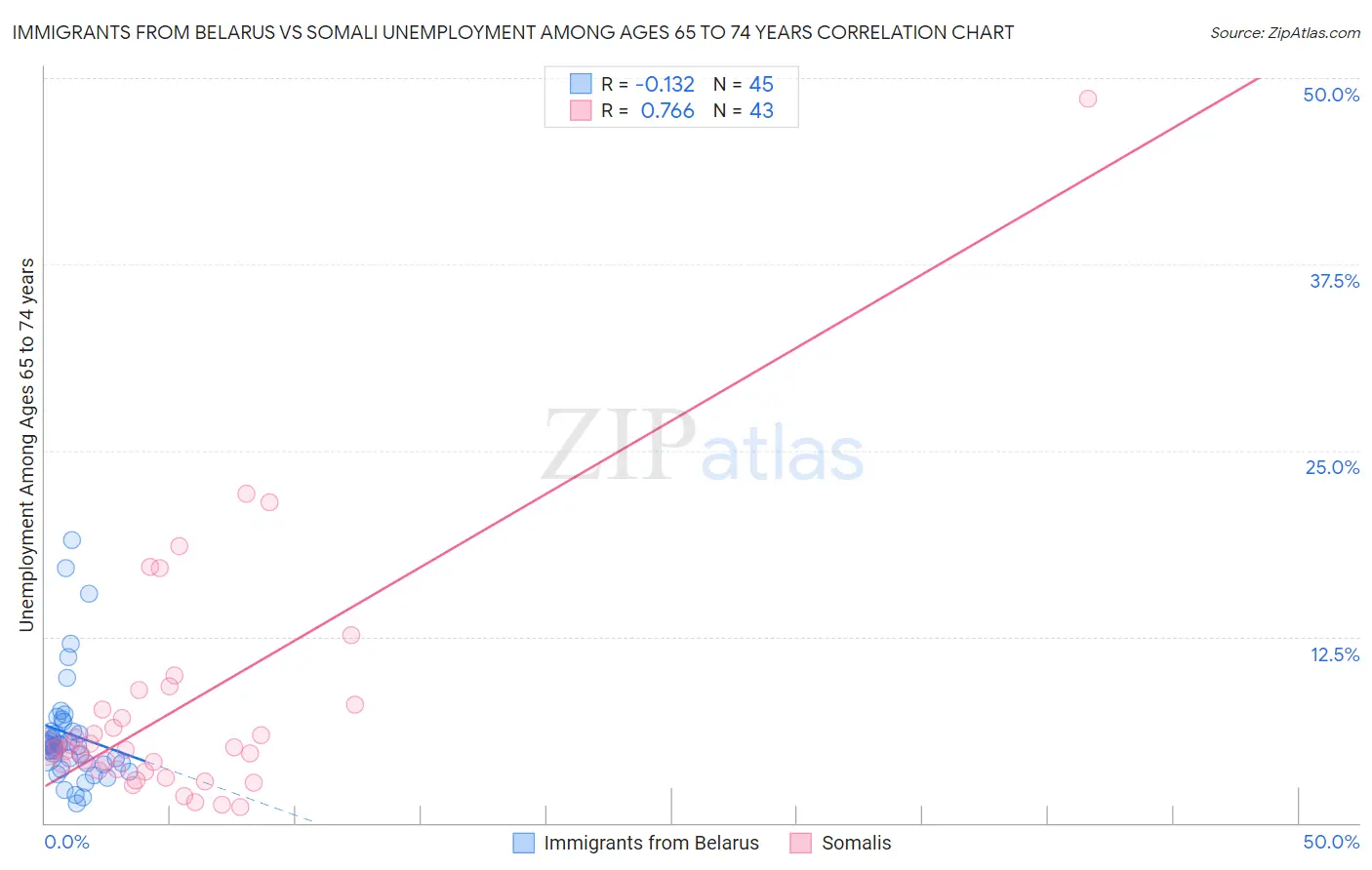 Immigrants from Belarus vs Somali Unemployment Among Ages 65 to 74 years