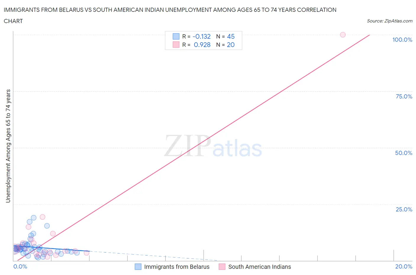 Immigrants from Belarus vs South American Indian Unemployment Among Ages 65 to 74 years