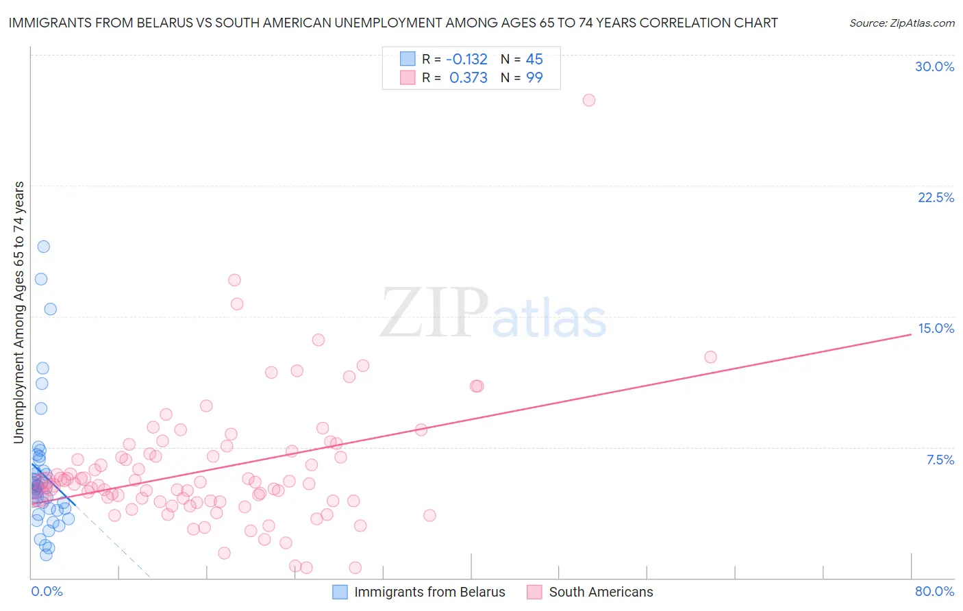 Immigrants from Belarus vs South American Unemployment Among Ages 65 to 74 years