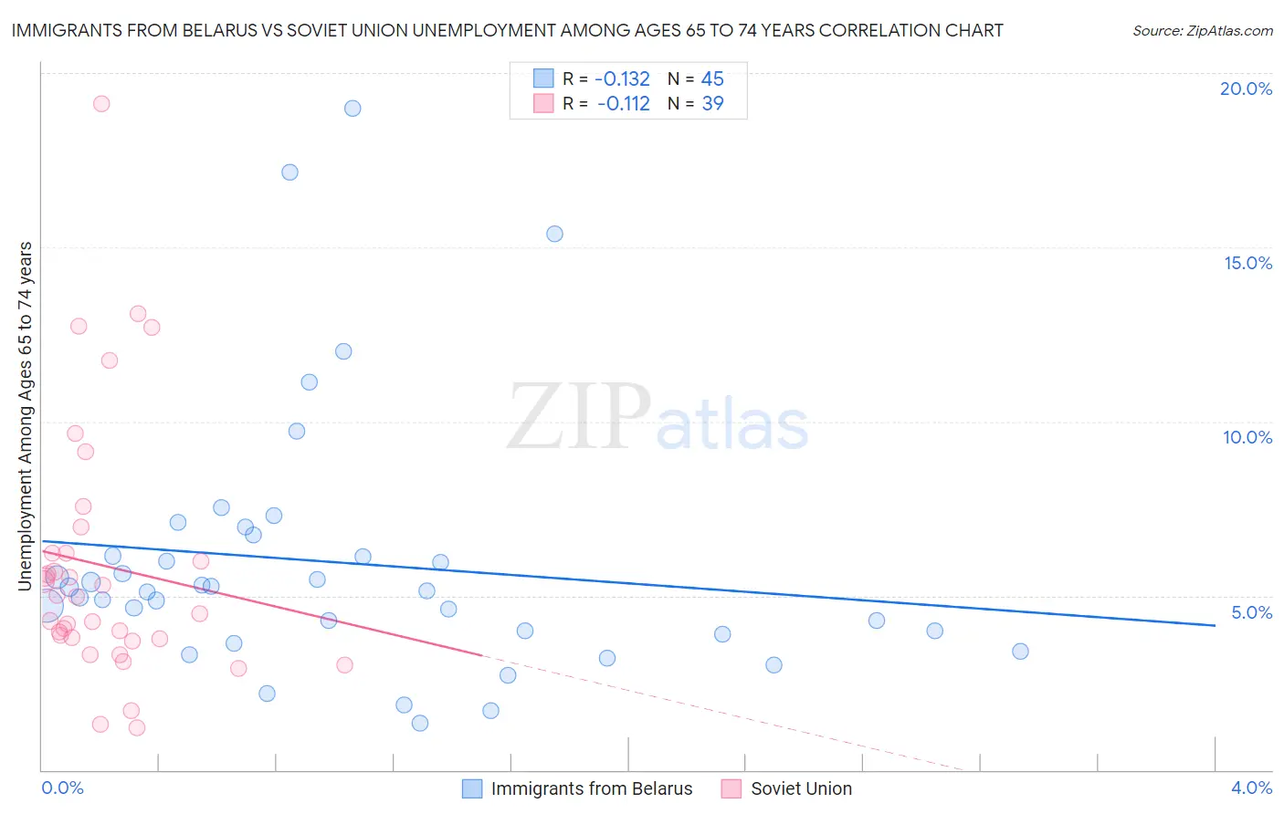 Immigrants from Belarus vs Soviet Union Unemployment Among Ages 65 to 74 years