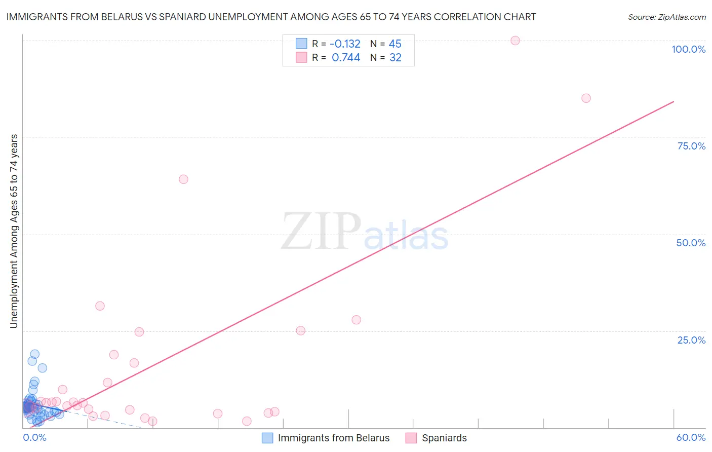 Immigrants from Belarus vs Spaniard Unemployment Among Ages 65 to 74 years