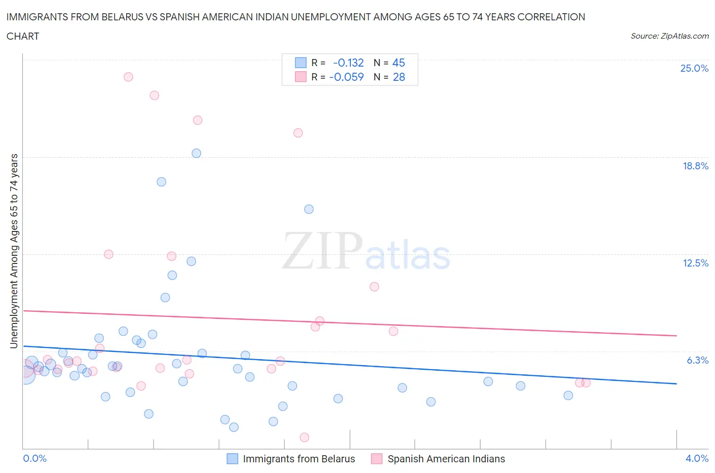 Immigrants from Belarus vs Spanish American Indian Unemployment Among Ages 65 to 74 years