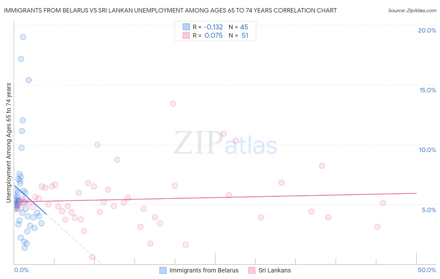 Immigrants from Belarus vs Sri Lankan Unemployment Among Ages 65 to 74 years