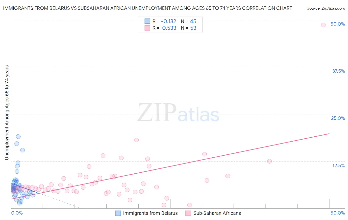 Immigrants from Belarus vs Subsaharan African Unemployment Among Ages 65 to 74 years