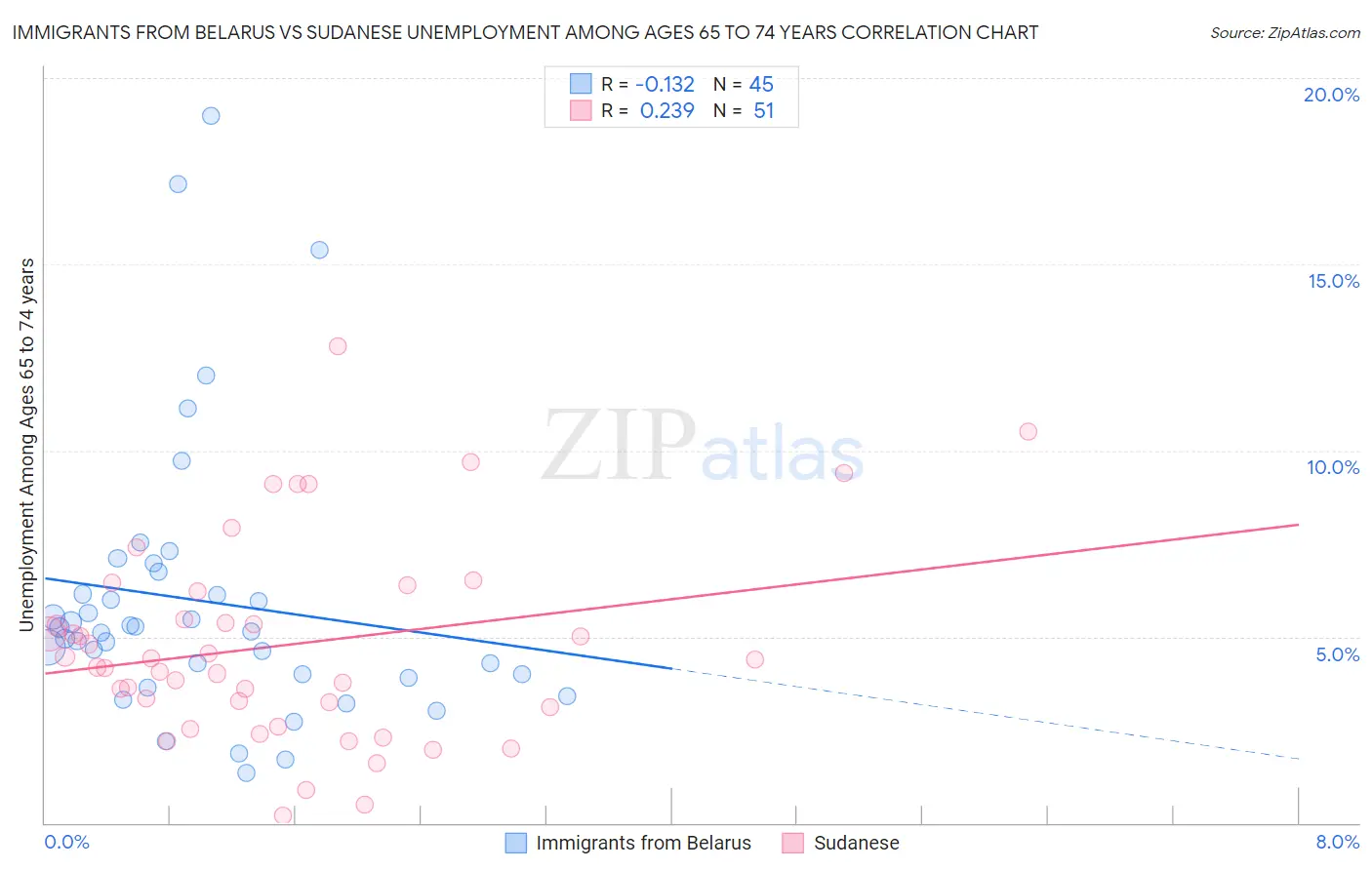 Immigrants from Belarus vs Sudanese Unemployment Among Ages 65 to 74 years