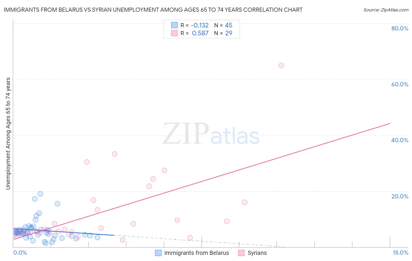 Immigrants from Belarus vs Syrian Unemployment Among Ages 65 to 74 years