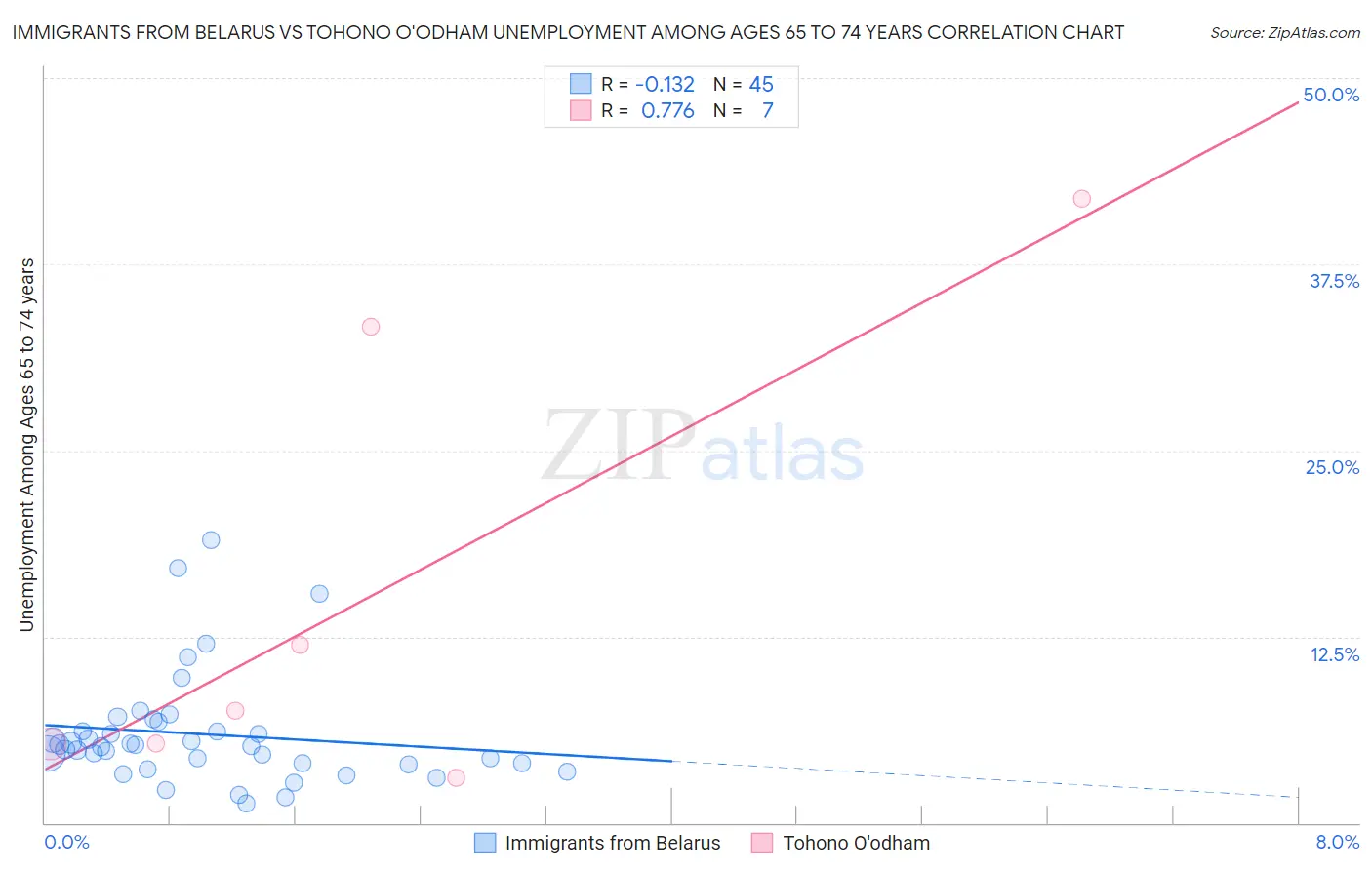 Immigrants from Belarus vs Tohono O'odham Unemployment Among Ages 65 to 74 years