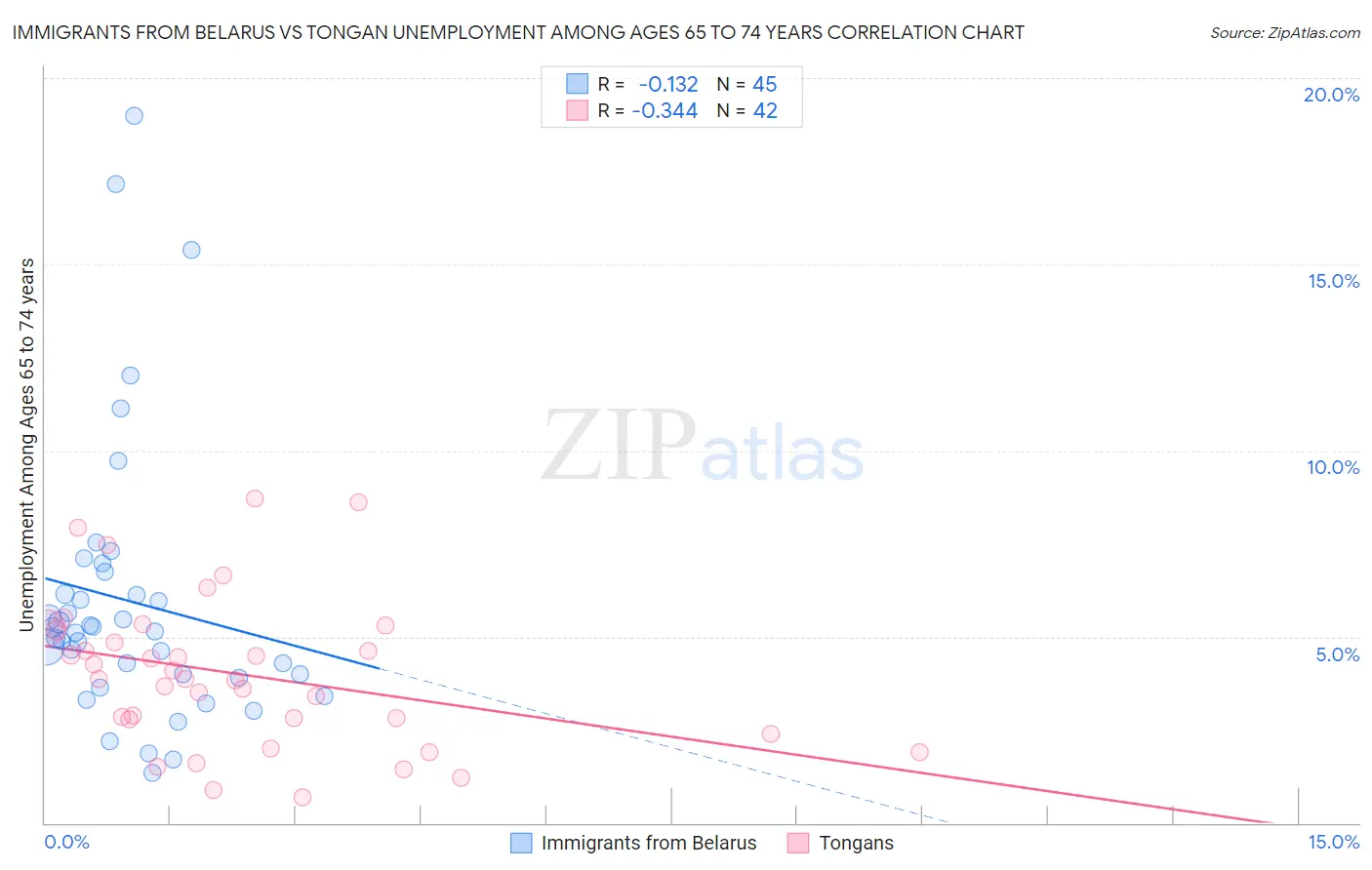 Immigrants from Belarus vs Tongan Unemployment Among Ages 65 to 74 years