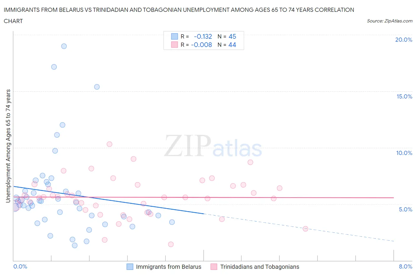 Immigrants from Belarus vs Trinidadian and Tobagonian Unemployment Among Ages 65 to 74 years