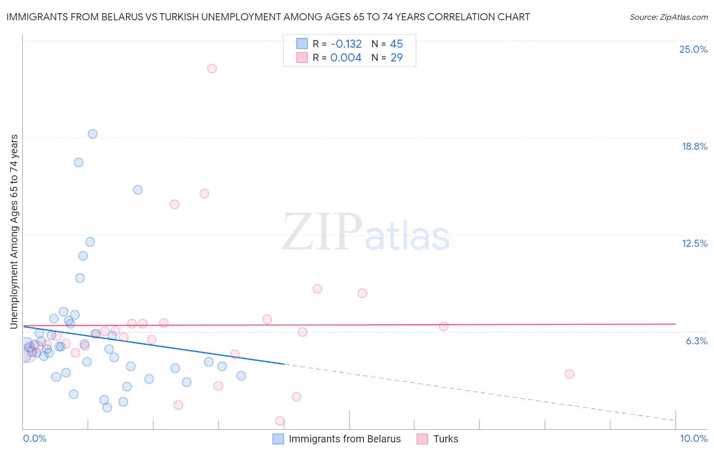 Immigrants from Belarus vs Turkish Unemployment Among Ages 65 to 74 years