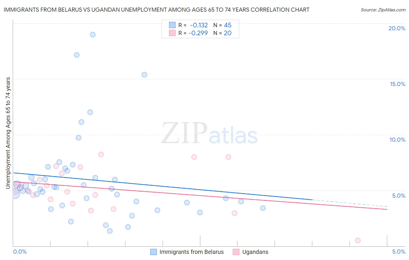 Immigrants from Belarus vs Ugandan Unemployment Among Ages 65 to 74 years