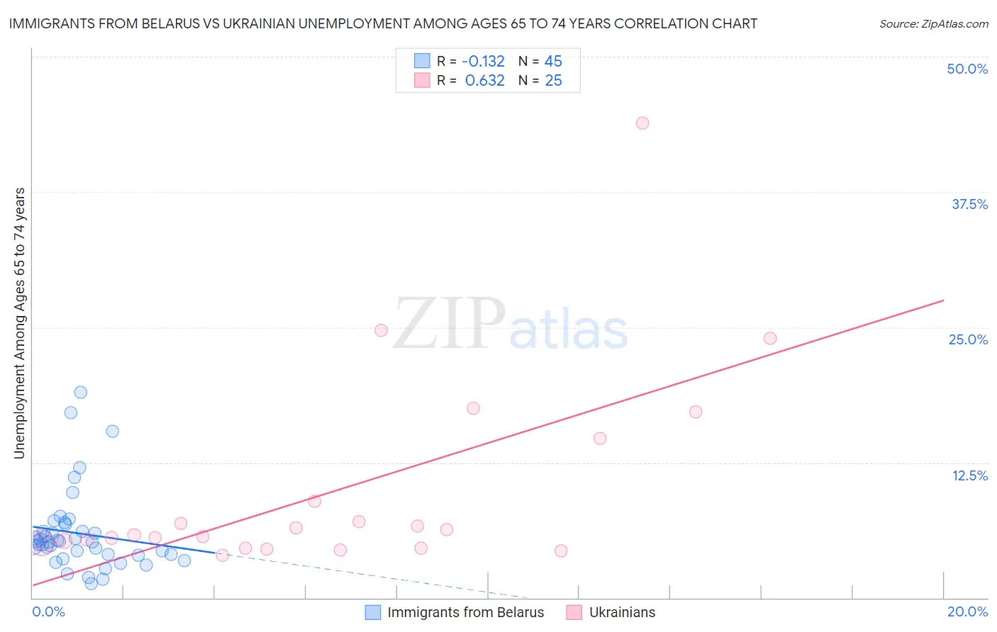 Immigrants from Belarus vs Ukrainian Unemployment Among Ages 65 to 74 years