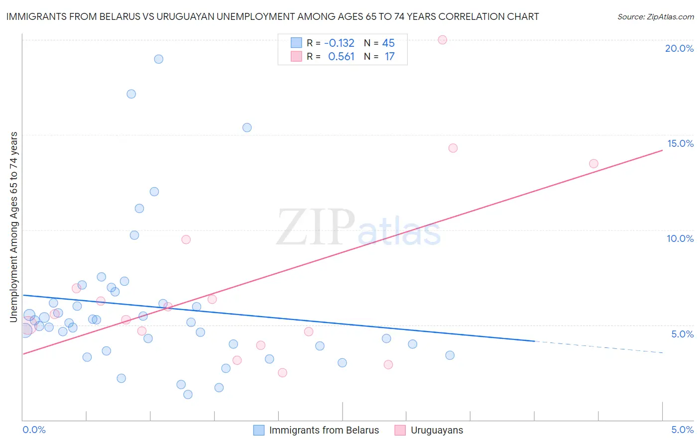 Immigrants from Belarus vs Uruguayan Unemployment Among Ages 65 to 74 years
