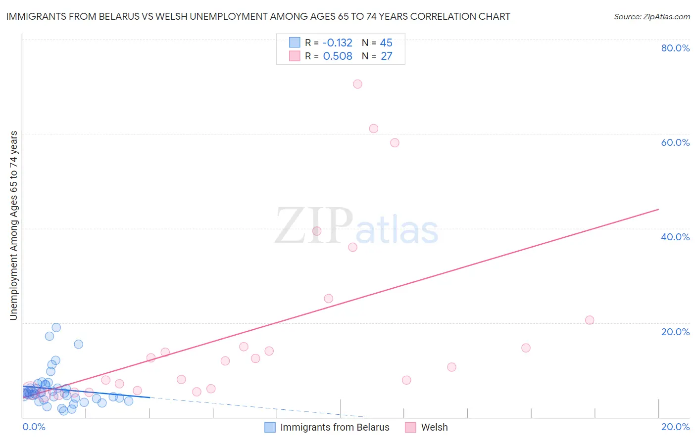 Immigrants from Belarus vs Welsh Unemployment Among Ages 65 to 74 years