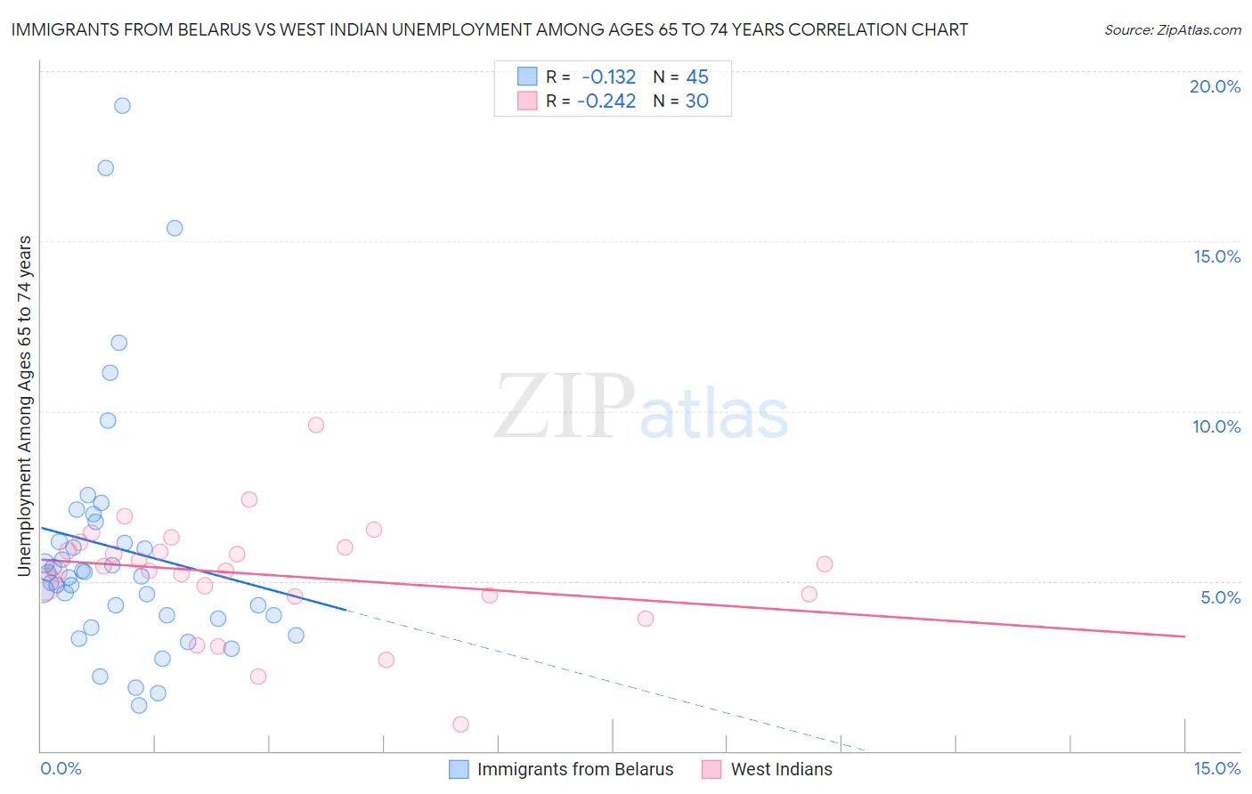 Immigrants from Belarus vs West Indian Unemployment Among Ages 65 to 74 years