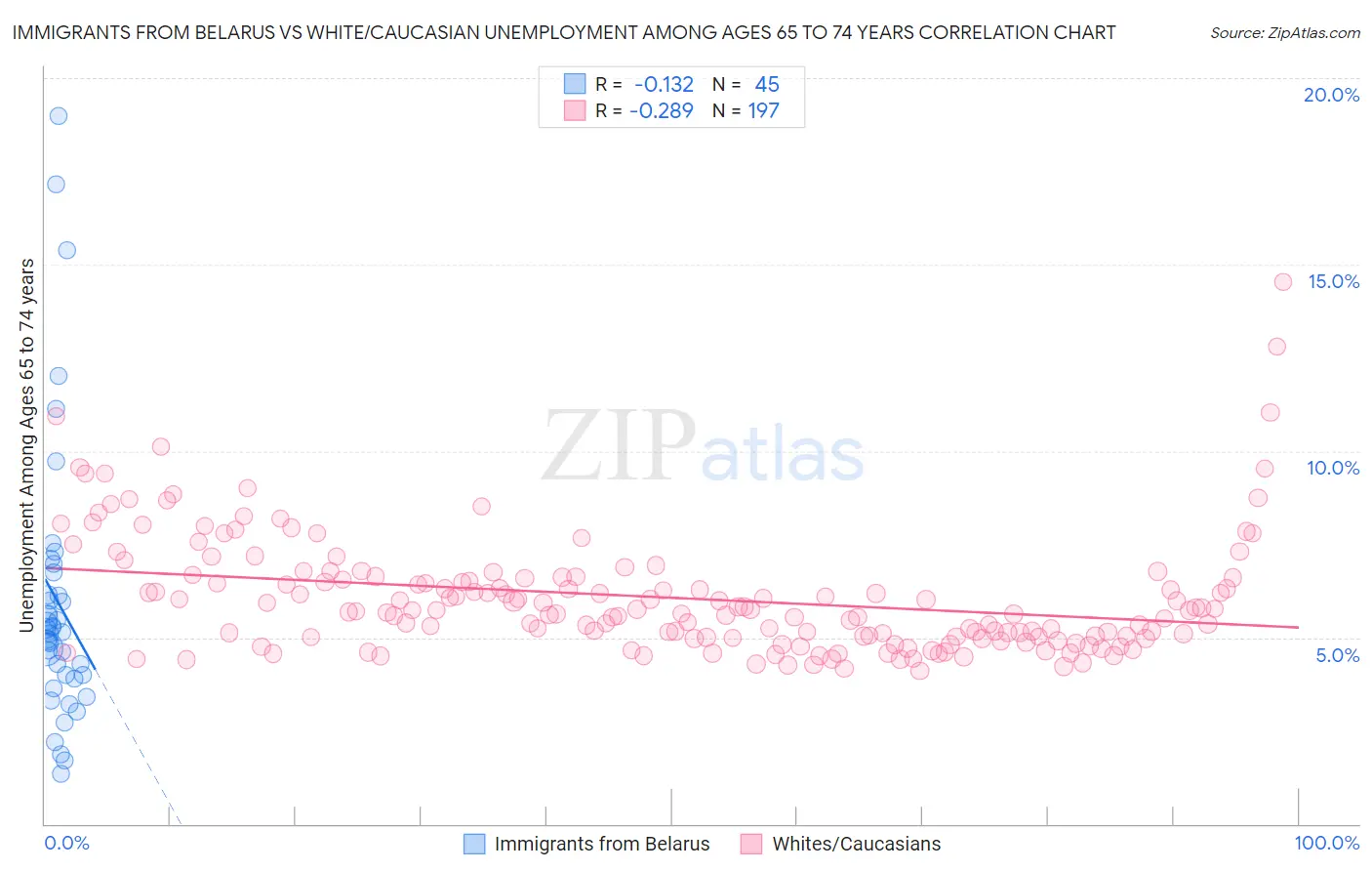 Immigrants from Belarus vs White/Caucasian Unemployment Among Ages 65 to 74 years