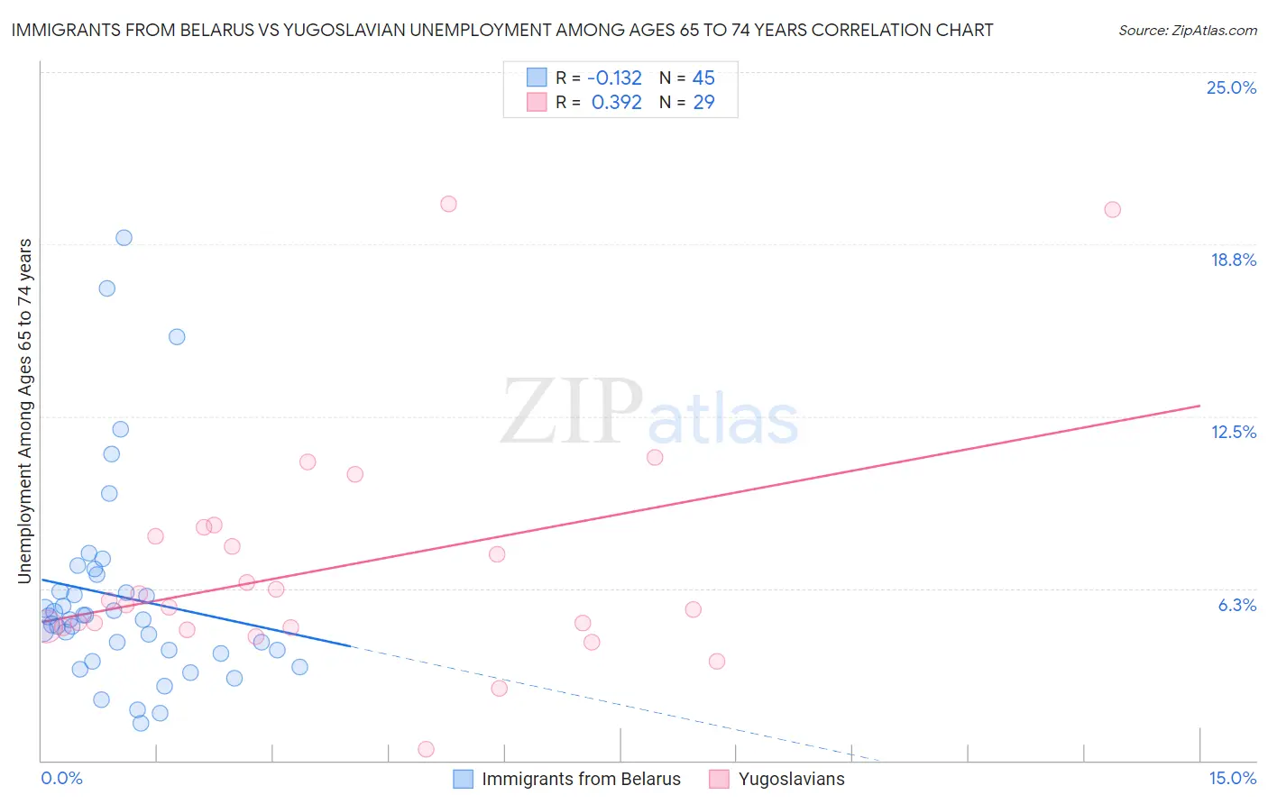 Immigrants from Belarus vs Yugoslavian Unemployment Among Ages 65 to 74 years