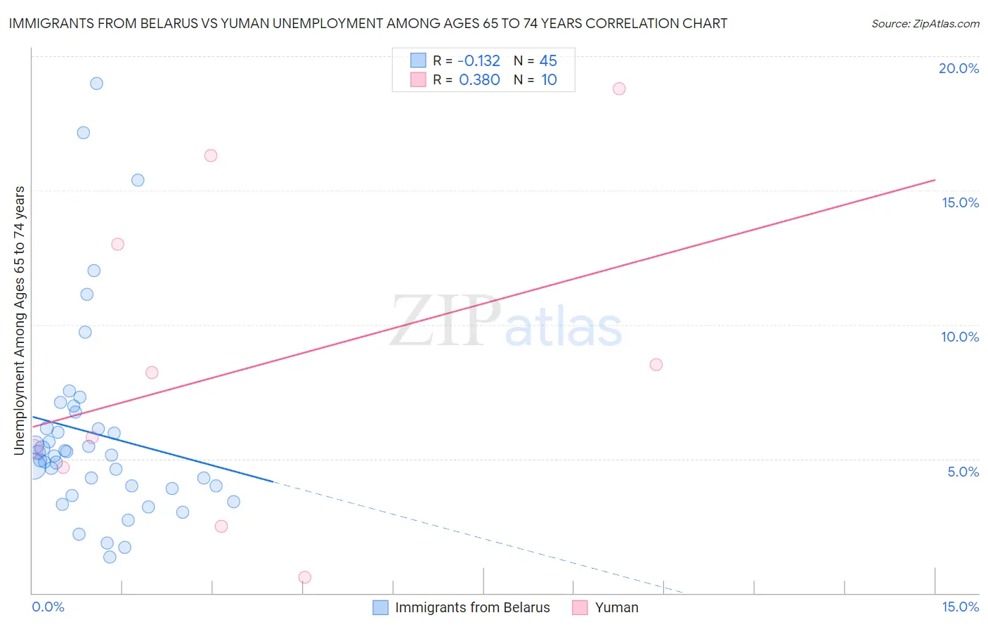 Immigrants from Belarus vs Yuman Unemployment Among Ages 65 to 74 years