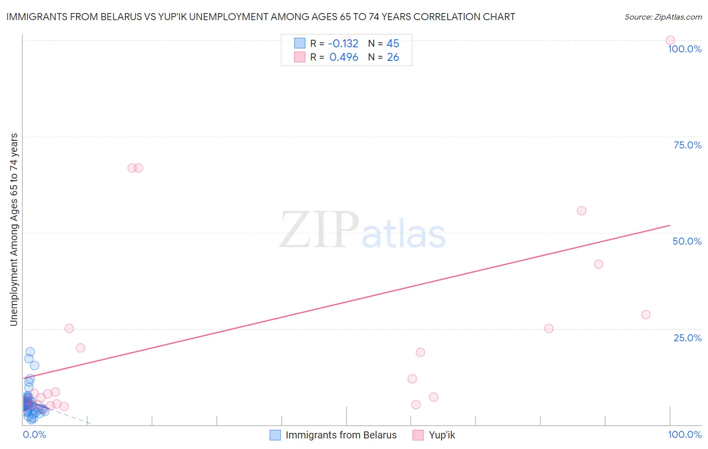 Immigrants from Belarus vs Yup'ik Unemployment Among Ages 65 to 74 years