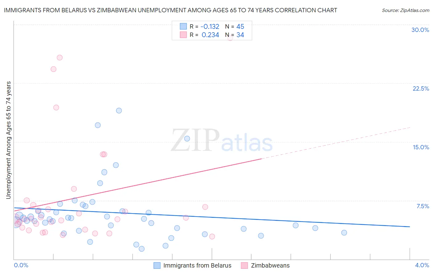 Immigrants from Belarus vs Zimbabwean Unemployment Among Ages 65 to 74 years