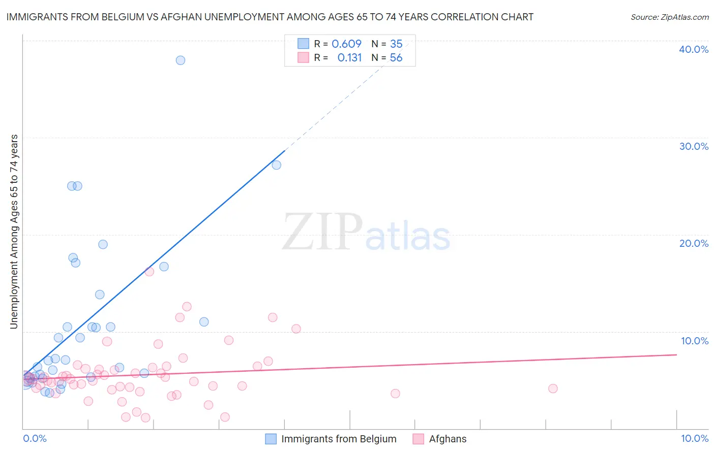 Immigrants from Belgium vs Afghan Unemployment Among Ages 65 to 74 years