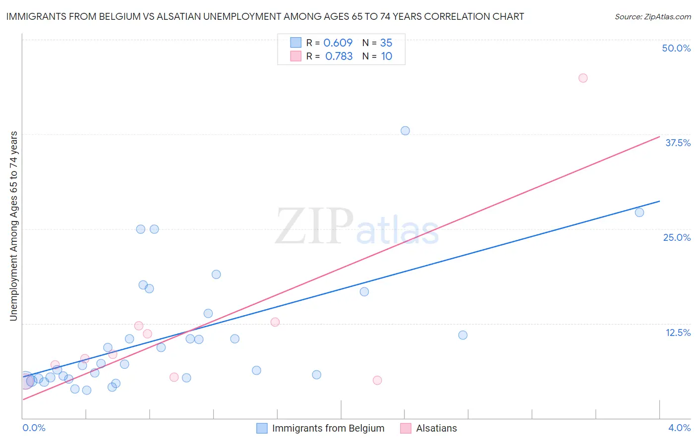 Immigrants from Belgium vs Alsatian Unemployment Among Ages 65 to 74 years